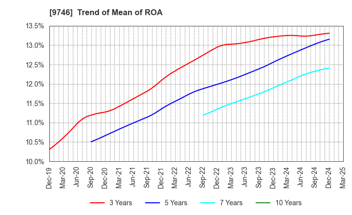 9746 TKC Corporation: Trend of Mean of ROA