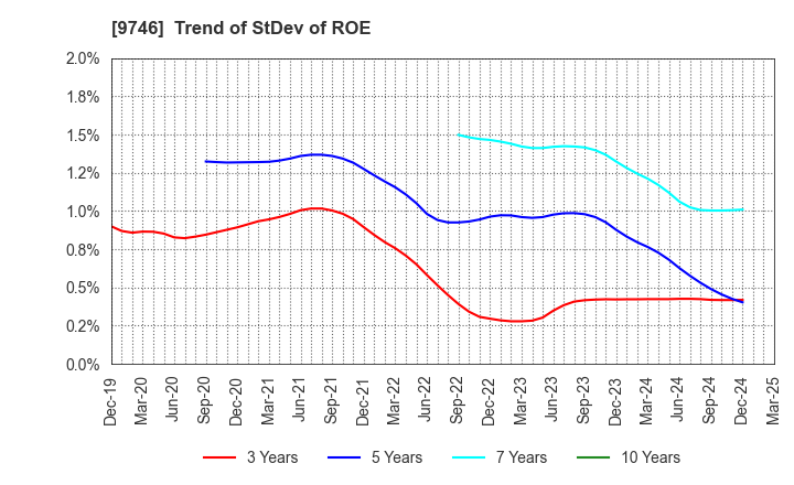 9746 TKC Corporation: Trend of StDev of ROE