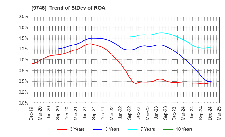 9746 TKC Corporation: Trend of StDev of ROA