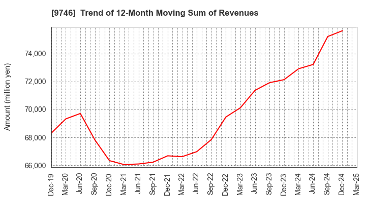 9746 TKC Corporation: Trend of 12-Month Moving Sum of Revenues