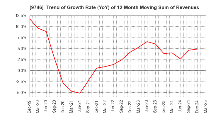 9746 TKC Corporation: Trend of Growth Rate (YoY) of 12-Month Moving Sum of Revenues