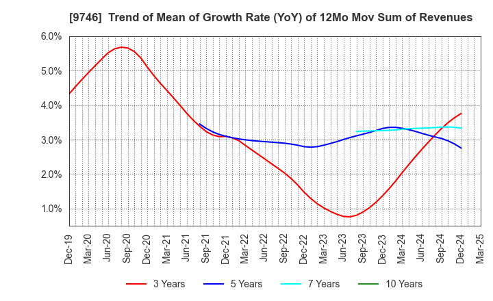 9746 TKC Corporation: Trend of Mean of Growth Rate (YoY) of 12Mo Mov Sum of Revenues