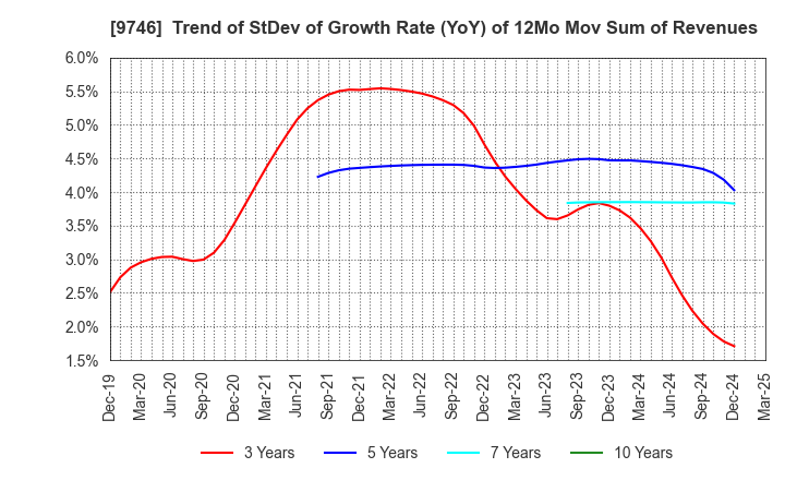9746 TKC Corporation: Trend of StDev of Growth Rate (YoY) of 12Mo Mov Sum of Revenues