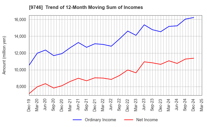 9746 TKC Corporation: Trend of 12-Month Moving Sum of Incomes