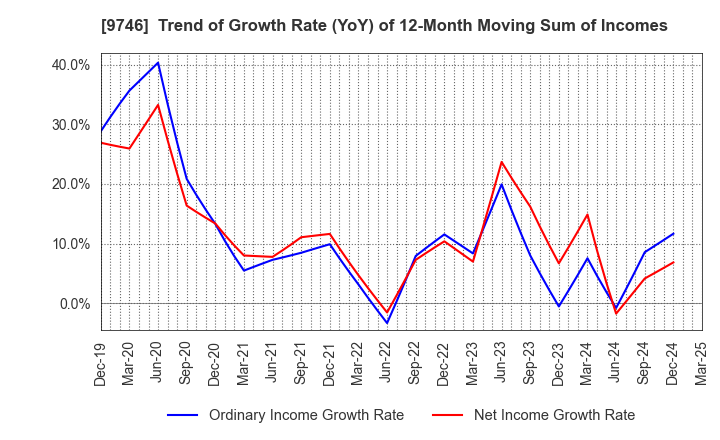 9746 TKC Corporation: Trend of Growth Rate (YoY) of 12-Month Moving Sum of Incomes