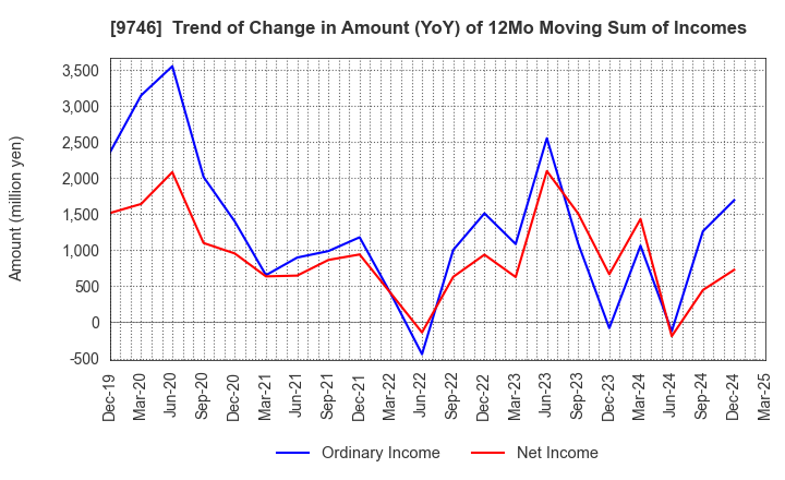 9746 TKC Corporation: Trend of Change in Amount (YoY) of 12Mo Moving Sum of Incomes