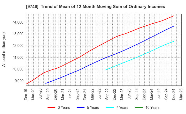 9746 TKC Corporation: Trend of Mean of 12-Month Moving Sum of Ordinary Incomes