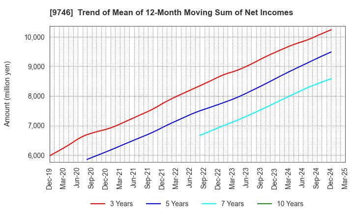 9746 TKC Corporation: Trend of Mean of 12-Month Moving Sum of Net Incomes