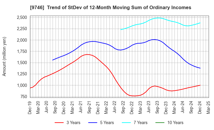 9746 TKC Corporation: Trend of StDev of 12-Month Moving Sum of Ordinary Incomes