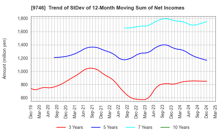 9746 TKC Corporation: Trend of StDev of 12-Month Moving Sum of Net Incomes