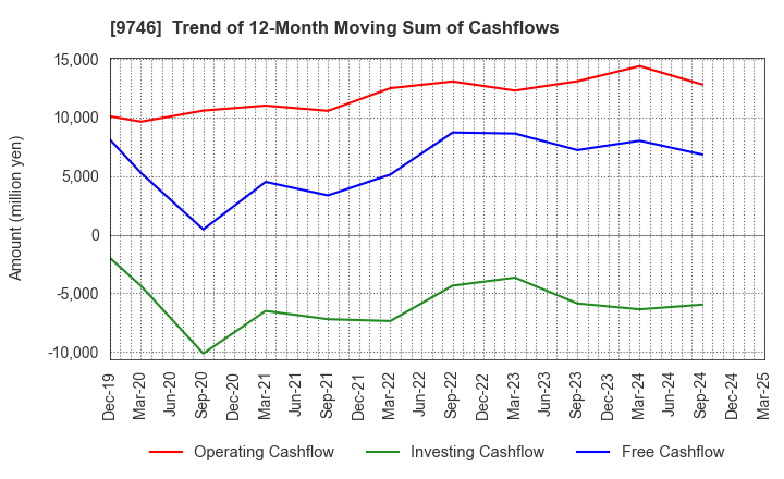 9746 TKC Corporation: Trend of 12-Month Moving Sum of Cashflows