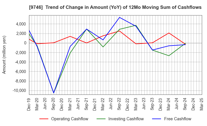 9746 TKC Corporation: Trend of Change in Amount (YoY) of 12Mo Moving Sum of Cashflows