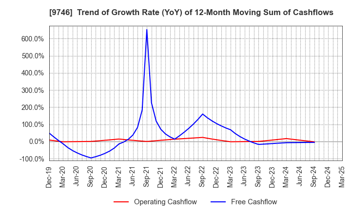 9746 TKC Corporation: Trend of Growth Rate (YoY) of 12-Month Moving Sum of Cashflows