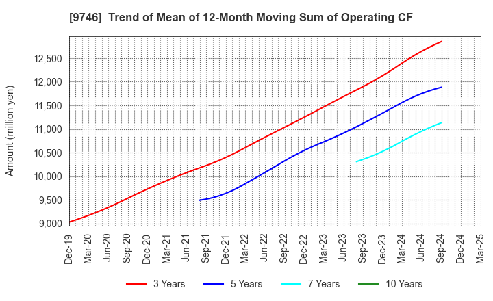9746 TKC Corporation: Trend of Mean of 12-Month Moving Sum of Operating CF