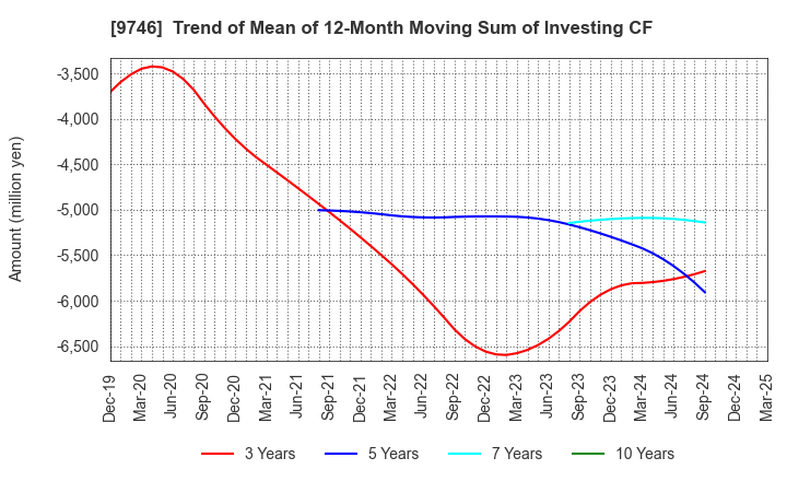 9746 TKC Corporation: Trend of Mean of 12-Month Moving Sum of Investing CF