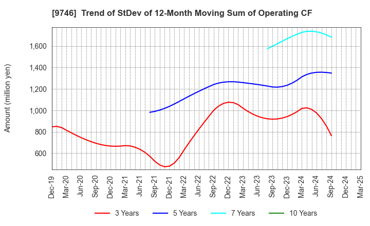 9746 TKC Corporation: Trend of StDev of 12-Month Moving Sum of Operating CF