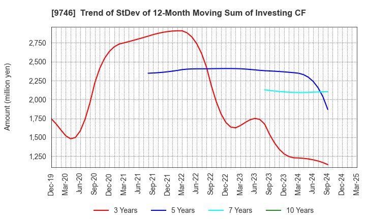 9746 TKC Corporation: Trend of StDev of 12-Month Moving Sum of Investing CF