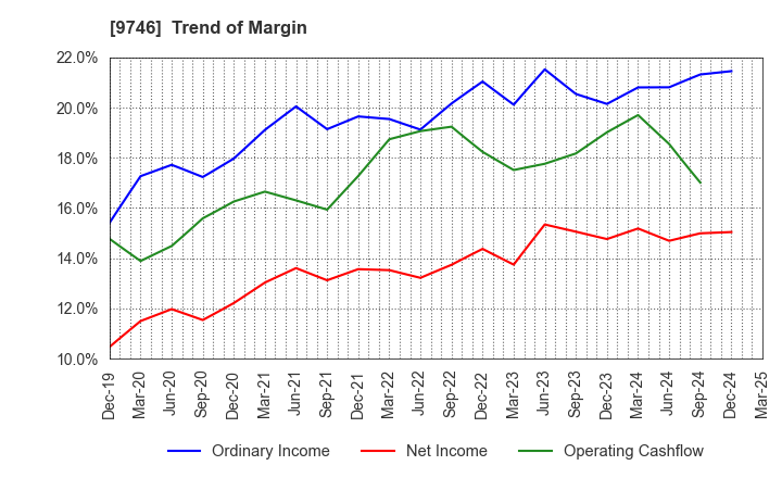 9746 TKC Corporation: Trend of Margin