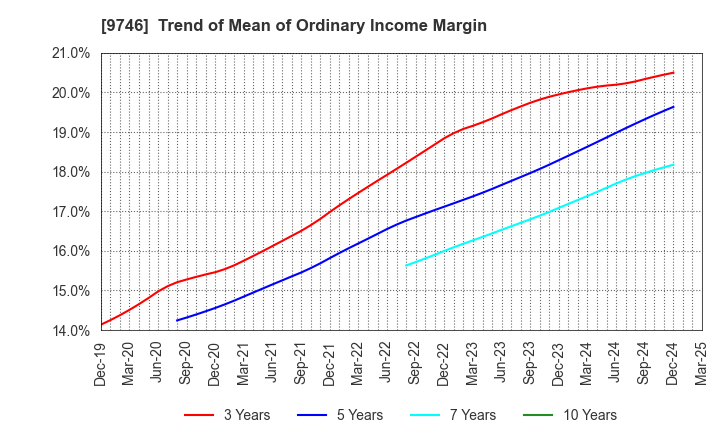 9746 TKC Corporation: Trend of Mean of Ordinary Income Margin