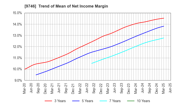 9746 TKC Corporation: Trend of Mean of Net Income Margin