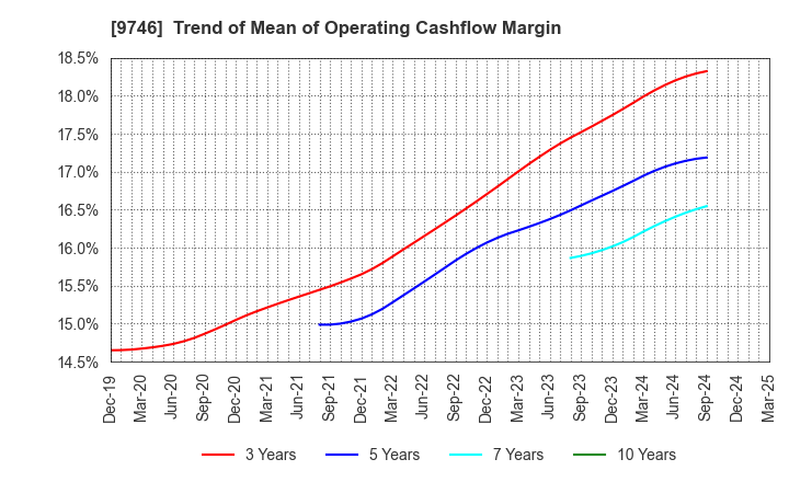 9746 TKC Corporation: Trend of Mean of Operating Cashflow Margin