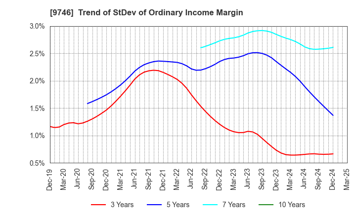9746 TKC Corporation: Trend of StDev of Ordinary Income Margin