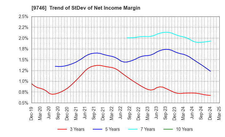 9746 TKC Corporation: Trend of StDev of Net Income Margin