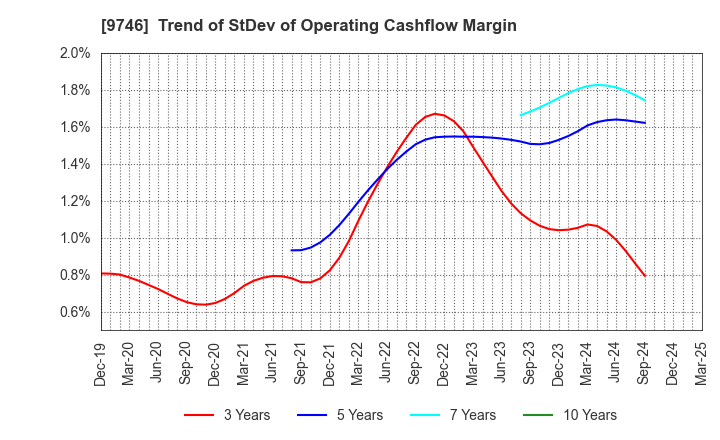 9746 TKC Corporation: Trend of StDev of Operating Cashflow Margin