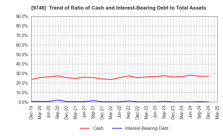 9746 TKC Corporation: Trend of Ratio of Cash and Interest-Bearing Debt to Total Assets