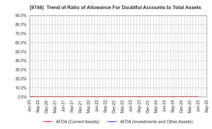 9746 TKC Corporation: Trend of Ratio of Allowance For Doubtful Accounts to Total Assets