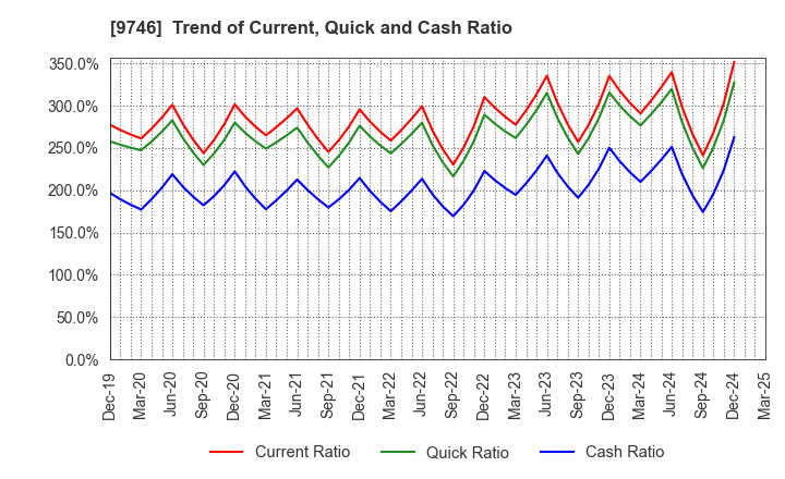 9746 TKC Corporation: Trend of Current, Quick and Cash Ratio