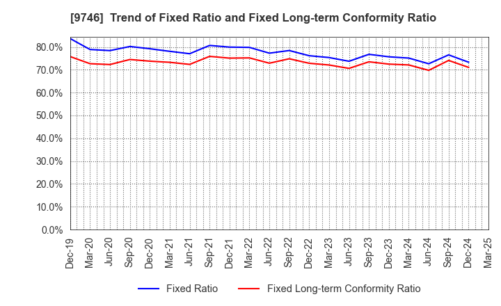 9746 TKC Corporation: Trend of Fixed Ratio and Fixed Long-term Conformity Ratio