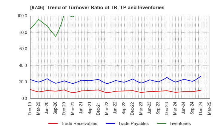 9746 TKC Corporation: Trend of Turnover Ratio of TR, TP and Inventories