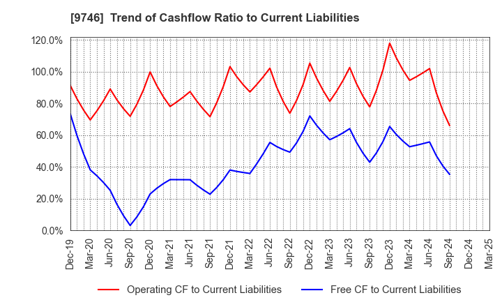 9746 TKC Corporation: Trend of Cashflow Ratio to Current Liabilities