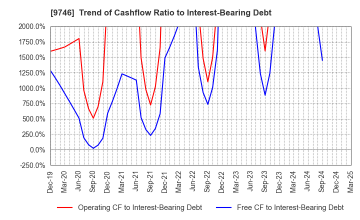 9746 TKC Corporation: Trend of Cashflow Ratio to Interest-Bearing Debt