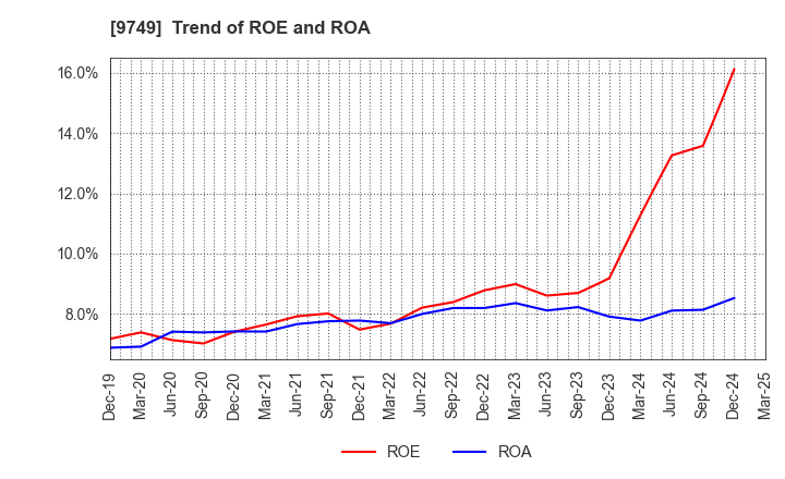 9749 FUJI SOFT INCORPORATED: Trend of ROE and ROA