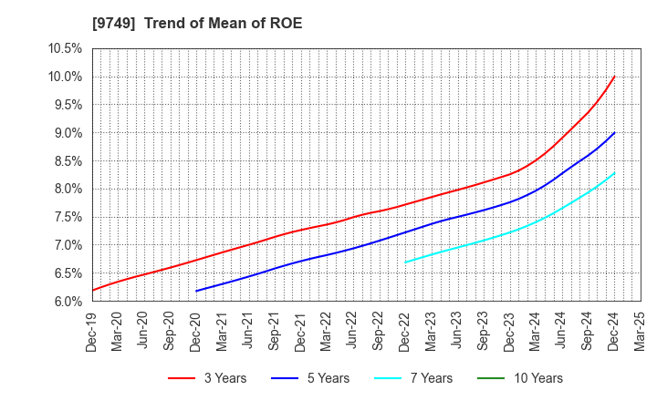 9749 FUJI SOFT INCORPORATED: Trend of Mean of ROE