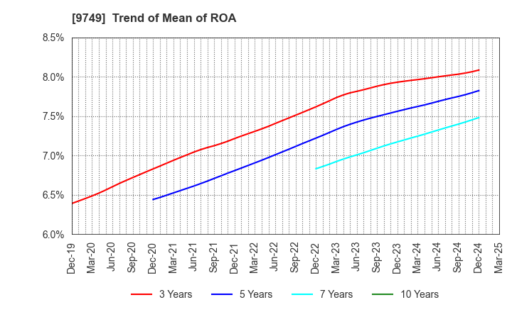 9749 FUJI SOFT INCORPORATED: Trend of Mean of ROA