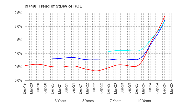 9749 FUJI SOFT INCORPORATED: Trend of StDev of ROE