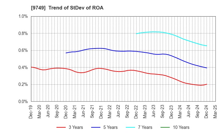 9749 FUJI SOFT INCORPORATED: Trend of StDev of ROA