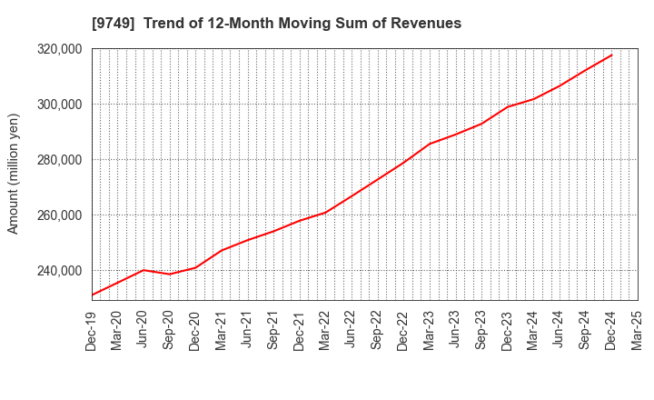 9749 FUJI SOFT INCORPORATED: Trend of 12-Month Moving Sum of Revenues