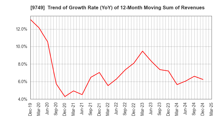 9749 FUJI SOFT INCORPORATED: Trend of Growth Rate (YoY) of 12-Month Moving Sum of Revenues
