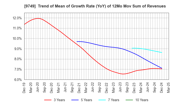 9749 FUJI SOFT INCORPORATED: Trend of Mean of Growth Rate (YoY) of 12Mo Mov Sum of Revenues