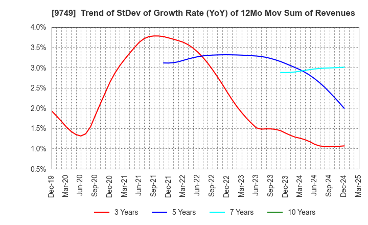 9749 FUJI SOFT INCORPORATED: Trend of StDev of Growth Rate (YoY) of 12Mo Mov Sum of Revenues