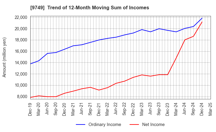 9749 FUJI SOFT INCORPORATED: Trend of 12-Month Moving Sum of Incomes