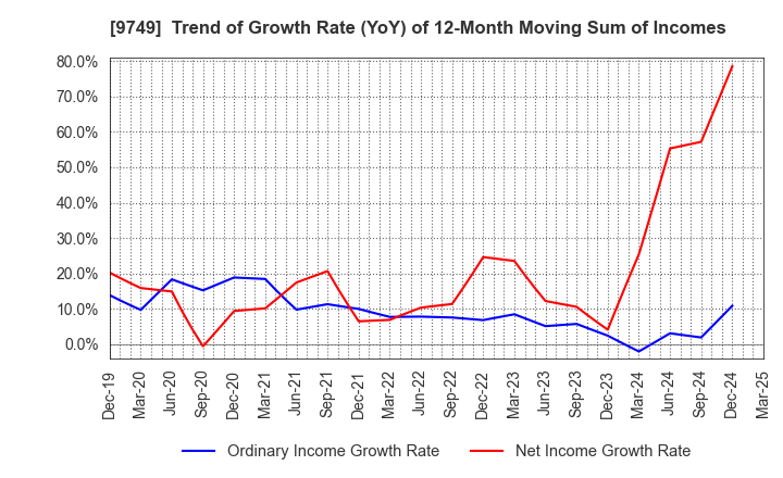 9749 FUJI SOFT INCORPORATED: Trend of Growth Rate (YoY) of 12-Month Moving Sum of Incomes