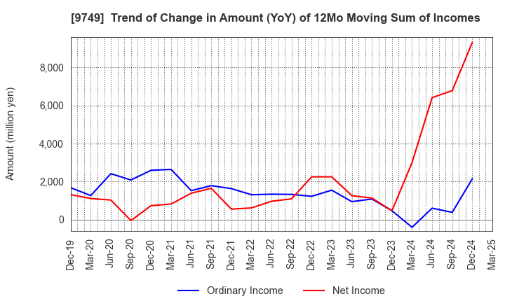 9749 FUJI SOFT INCORPORATED: Trend of Change in Amount (YoY) of 12Mo Moving Sum of Incomes