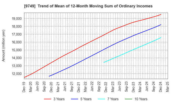 9749 FUJI SOFT INCORPORATED: Trend of Mean of 12-Month Moving Sum of Ordinary Incomes