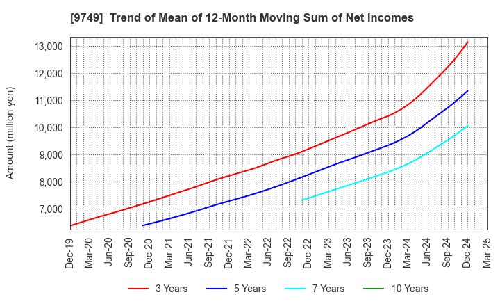 9749 FUJI SOFT INCORPORATED: Trend of Mean of 12-Month Moving Sum of Net Incomes