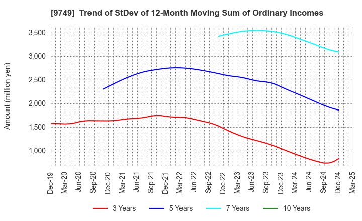 9749 FUJI SOFT INCORPORATED: Trend of StDev of 12-Month Moving Sum of Ordinary Incomes
